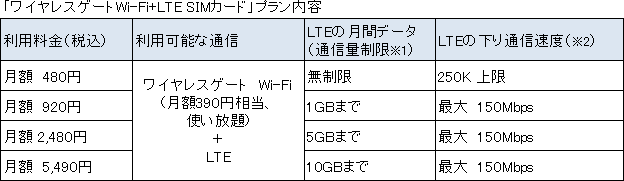ワイヤレスゲート Wi-Fi+LTE SIMカード　プラン内容