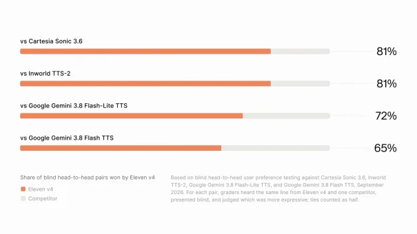 ElevenLabs、音声AI「Eleven v4」を公開 日本語対応、低遅延Turboも
